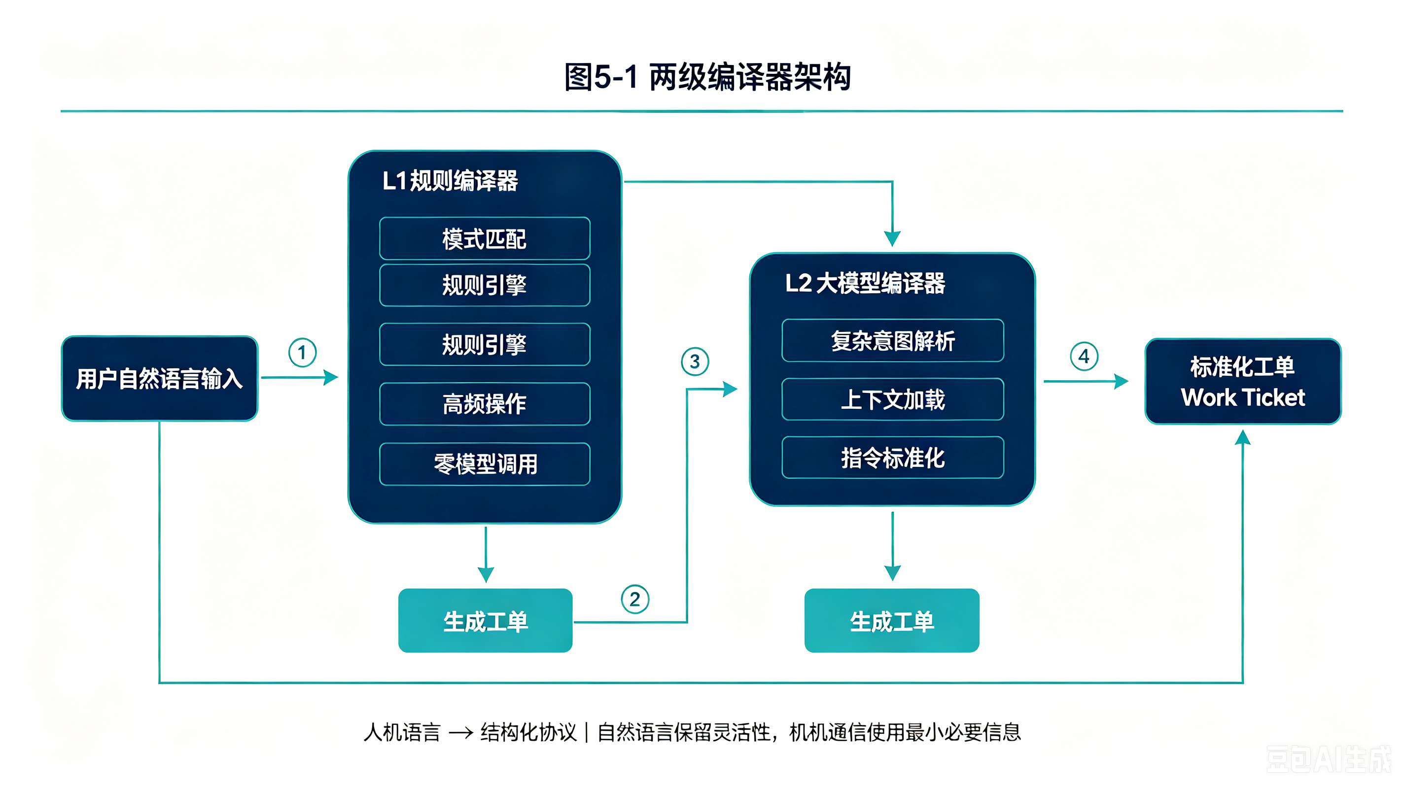 图5-1