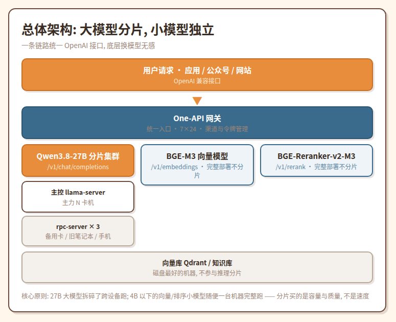 总体架构:大模型分片,小模型独立