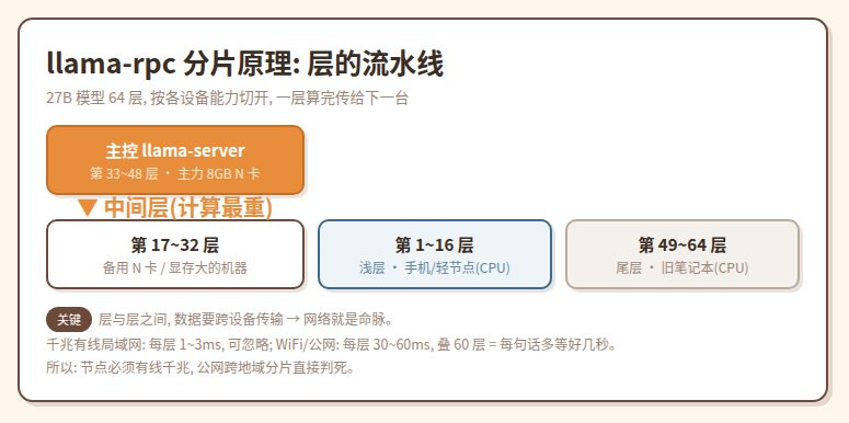 llama-rpc 分片原理:层的流水线