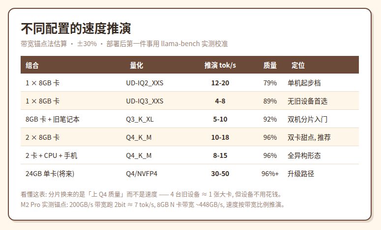 不同配置的速度推演