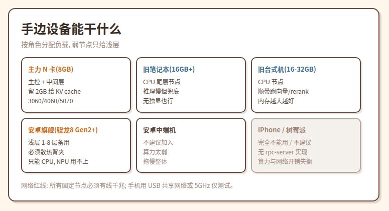 手边设备能干什么