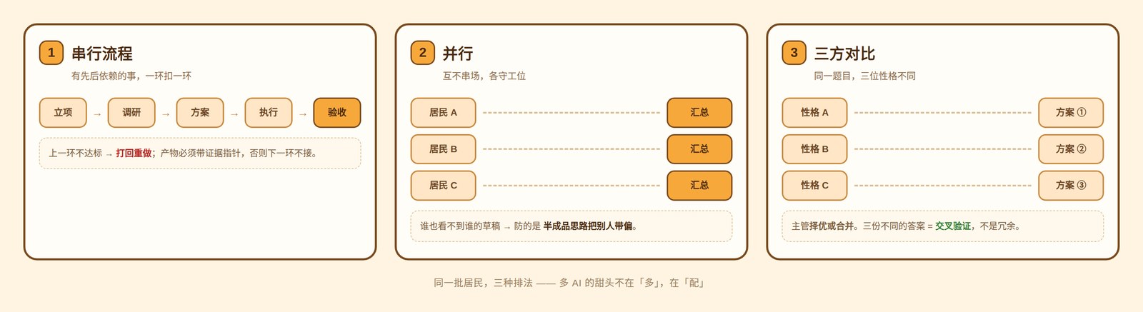 三种编排模式示意：串行流水线、并行互不串场、三方对比择优