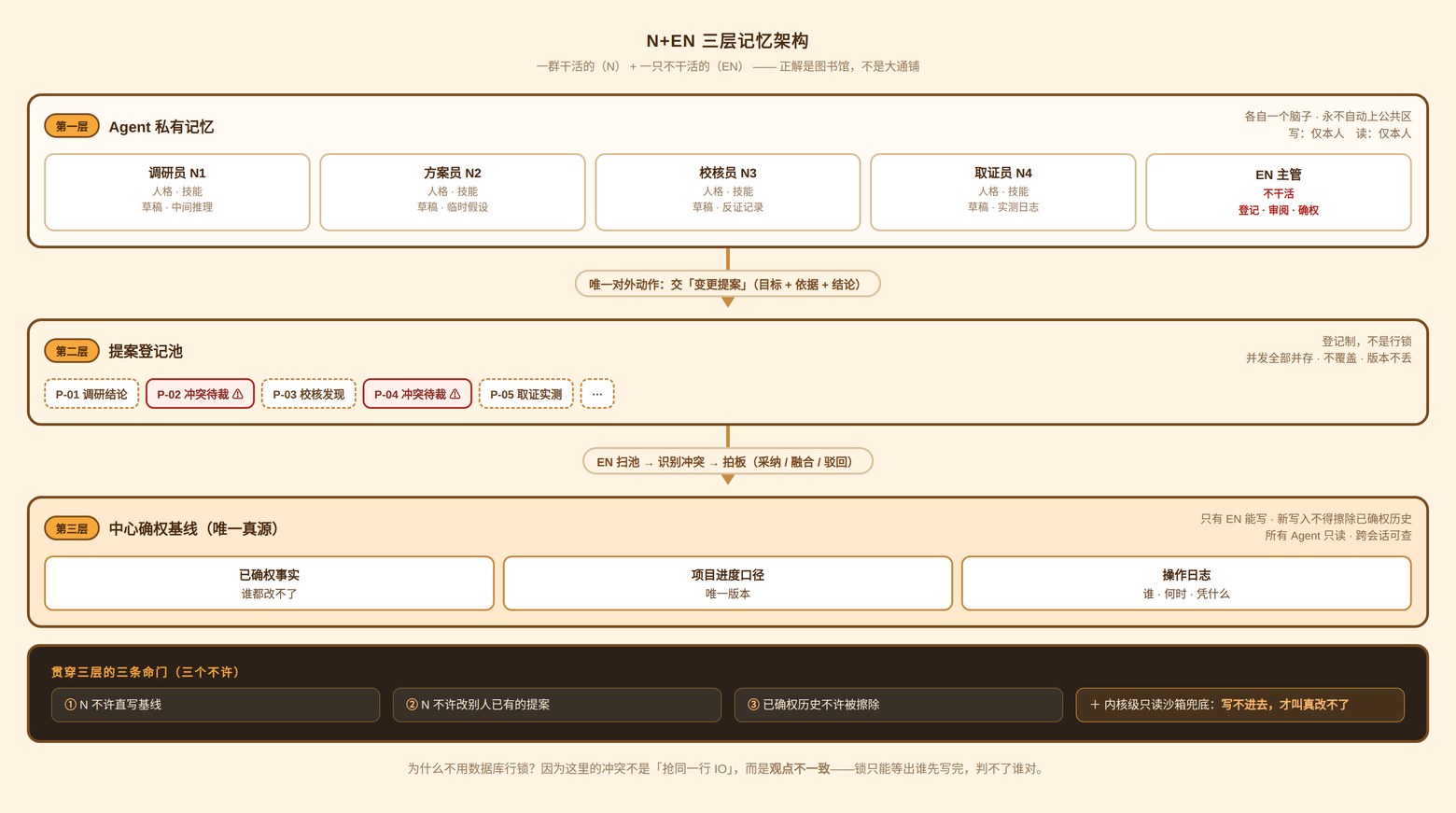 N+EN 三层记忆架构：第一层各 Agent 私有记忆，第二层提案登记池并存不覆盖，第三层中心确权基线唯一真源，三条命门贯穿全层